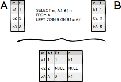 SQLite Left Join - Python Tutorials