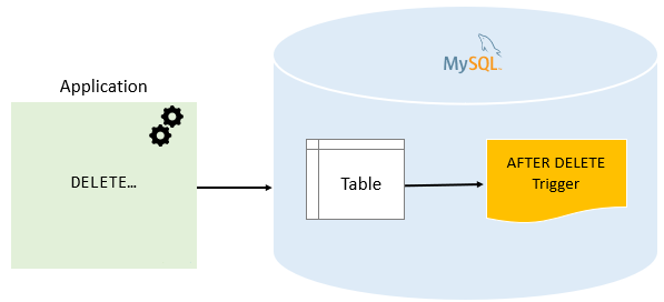 MySQL AFTER DELETE Trigger Python Tutorials