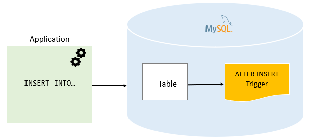 mysql-after-insert-trigger-python-tutorials