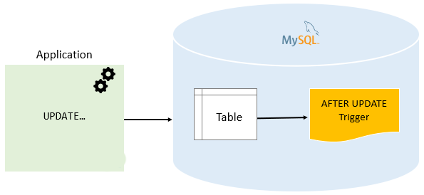 After Update Trigger Scenarios In Salesforce