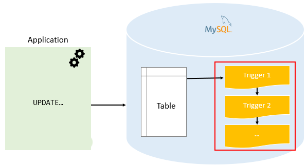 create-multiple-triggers-python-tutorials