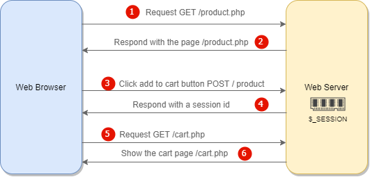 PHP Session - Python Tutorials